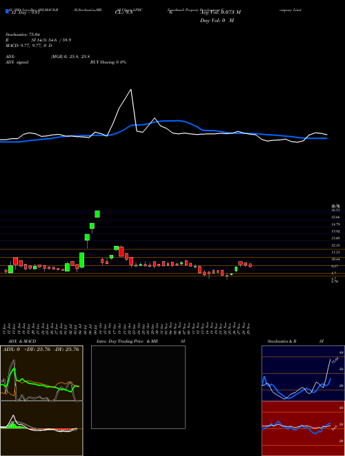 Chart Landmark Property (LPDC)  Technical (Analysis) Reports Landmark Property [