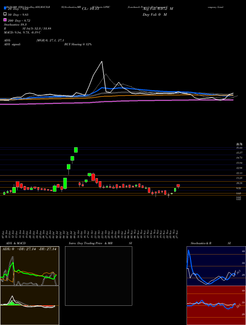 Landmark Property Development Company Limited LPDC Support Resistance charts Landmark Property Development Company Limited LPDC NSE