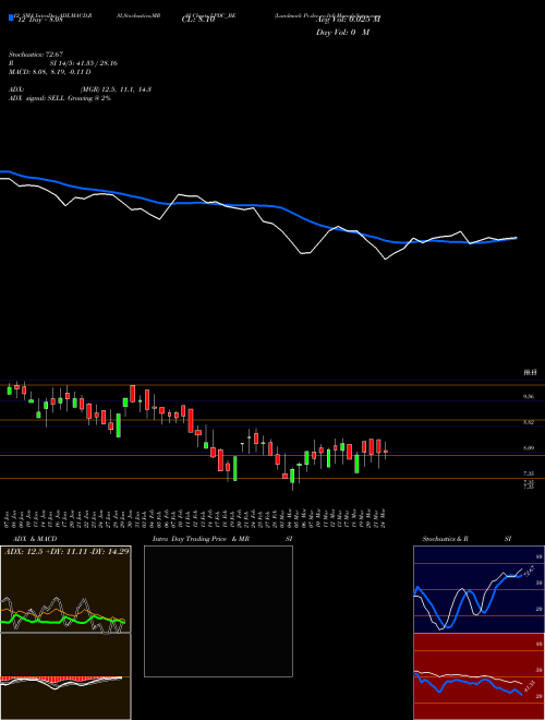 Chart Landmark Pr (LPDC_BE)  Technical (Analysis) Reports Landmark Pr [