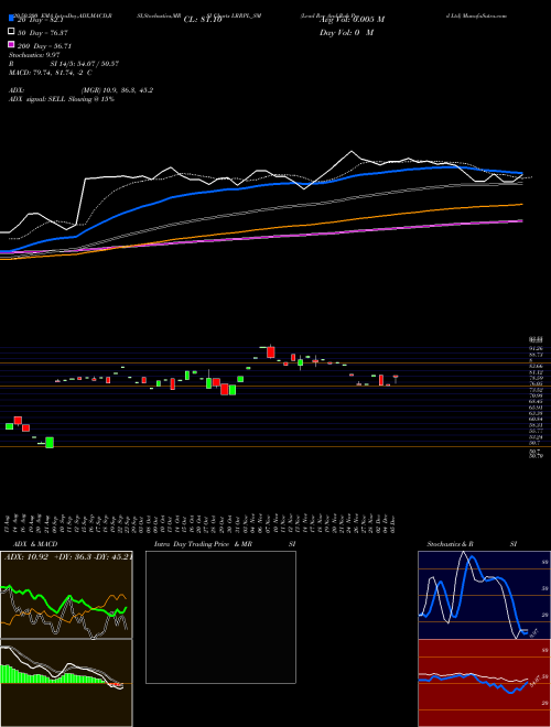 Lead Rec And Rub Prod Ltd LRRPL_SM Support Resistance charts Lead Rec And Rub Prod Ltd LRRPL_SM NSE