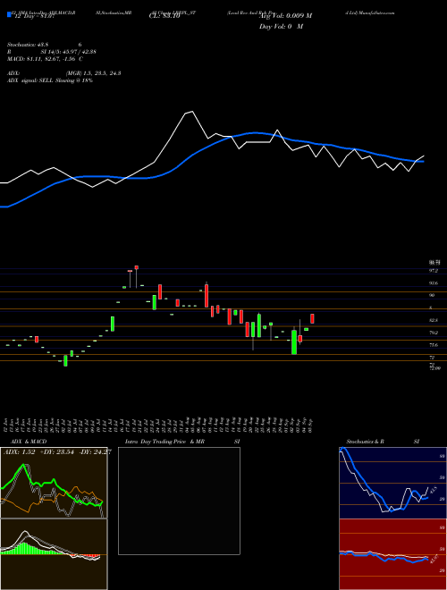 Chart Lead Rec (LRRPL_ST)  Technical (Analysis) Reports Lead Rec [
