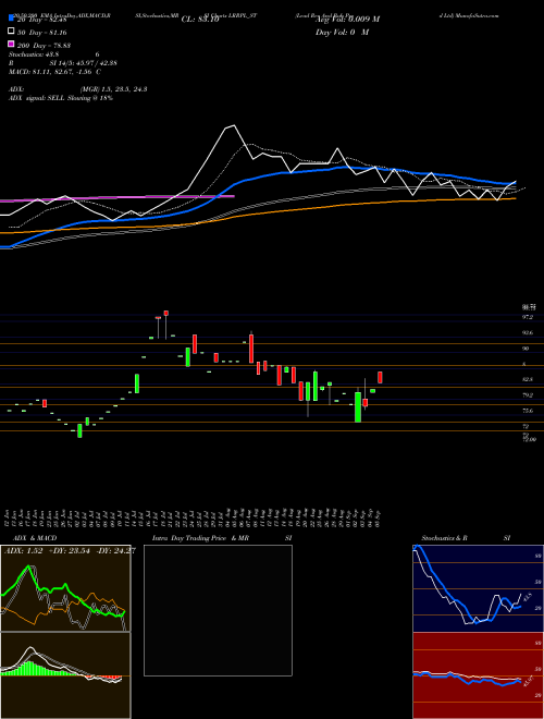 Lead Rec And Rub Prod Ltd LRRPL_ST Support Resistance charts Lead Rec And Rub Prod Ltd LRRPL_ST NSE