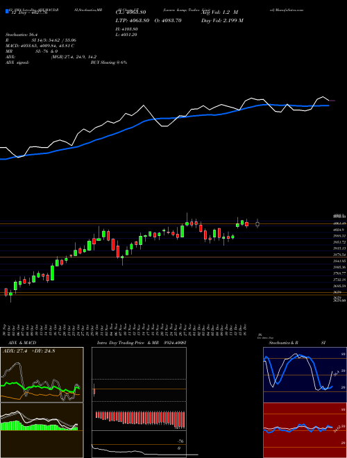 Chart Larsen Toubro (LT)  Technical (Analysis) Reports Larsen Toubro [