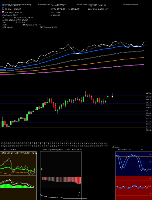 Larsen & Toubro Limited LT Support Resistance charts Larsen & Toubro Limited LT NSE
