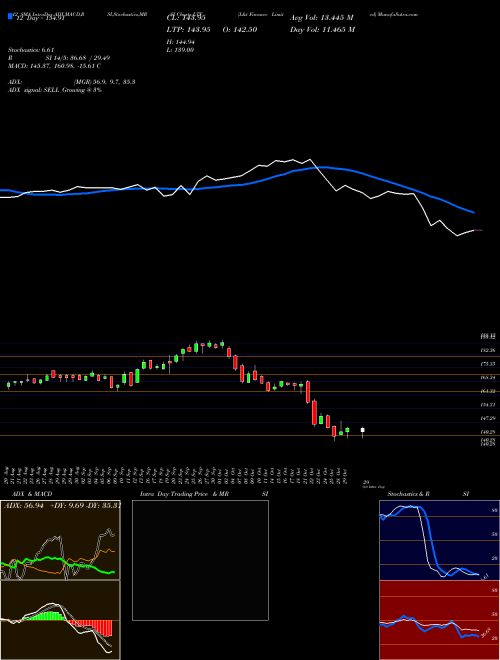 Chart L T (LTF)  Technical (Analysis) Reports L T [