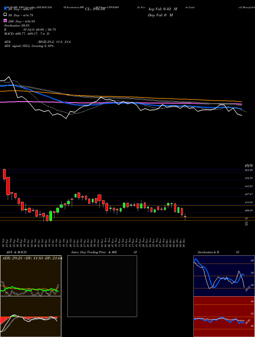 Lt Foods Limited LTFOODS Support Resistance charts Lt Foods Limited LTFOODS NSE