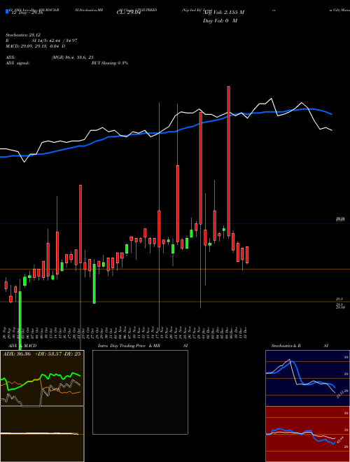Chart Nip Ind (LTGILTBEES)  Technical (Analysis) Reports Nip Ind [