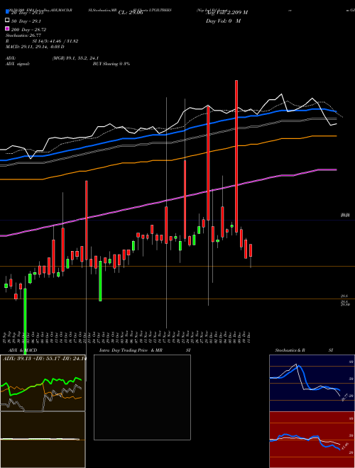 Nip Ind Etf Longterm Gilt LTGILTBEES Support Resistance charts Nip Ind Etf Longterm Gilt LTGILTBEES NSE