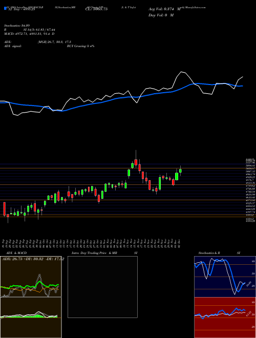 Chart L T (LTI)  Technical (Analysis) Reports L T [