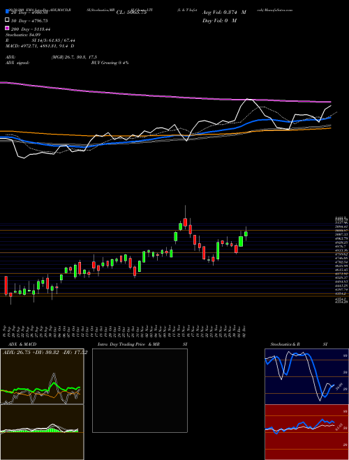 L & T Infotech LTI Support Resistance charts L & T Infotech LTI NSE