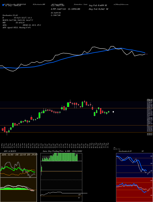 Chart Ltimindtree (LTIM)  Technical (Analysis) Reports Ltimindtree [