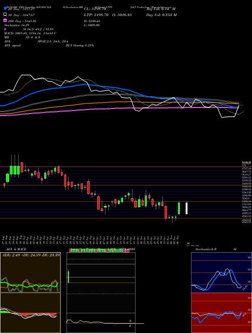 L&T Technology LTTS Support Resistance charts L&T Technology LTTS NSE