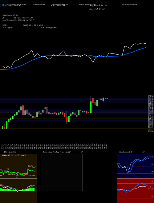 Chart Lumax Industries (LUMAXIND)  Technical (Analysis) Reports Lumax Industries [