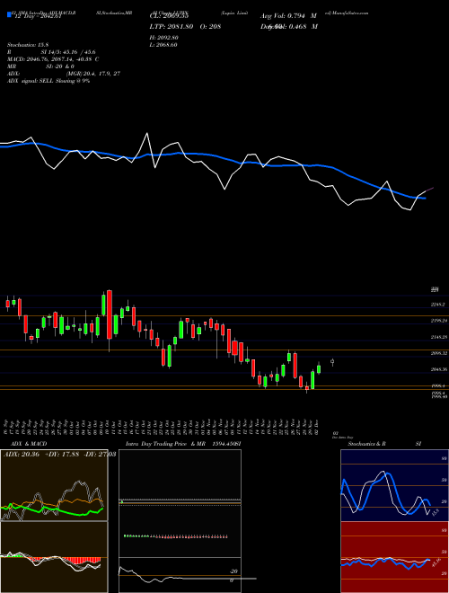 Chart Lupin (LUPIN)  Technical (Analysis) Reports Lupin [