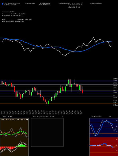 Chart Lux Industries (LUXIND)  Technical (Analysis) Reports Lux Industries [