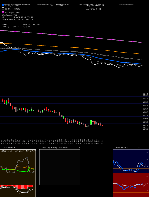 Lux Industries Limited LUXIND Support Resistance charts Lux Industries Limited LUXIND NSE