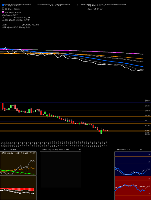 Laxmi Organic Indus Ltd LXCHEM Support Resistance charts Laxmi Organic Indus Ltd LXCHEM NSE