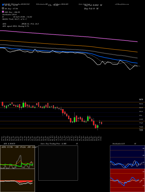 Lyka Labs Limited LYKALABS Support Resistance charts Lyka Labs Limited LYKALABS NSE