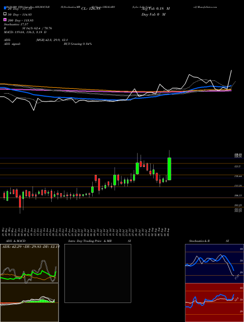 Lyka Labs Limited LYKALABS Support Resistance charts Lyka Labs Limited LYKALABS NSE