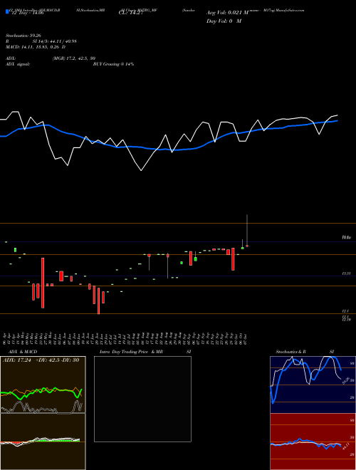 Chart Sundarmamc M17rg (M17RG_MF)  Technical (Analysis) Reports Sundarmamc M17rg [