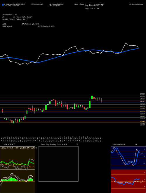 Chart Maan Aluminium (MAANALU)  Technical (Analysis) Reports Maan Aluminium [