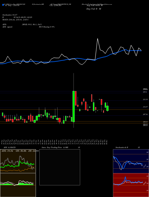Chart Macobs Technologies (MACOBSTECH_SM)  Technical (Analysis) Reports Macobs Technologies [