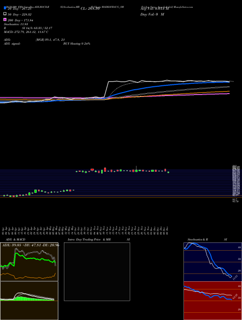 Vaidya Sane Ayur Lab Ltd MADHAVBAUG_SM Support Resistance charts Vaidya Sane Ayur Lab Ltd MADHAVBAUG_SM NSE