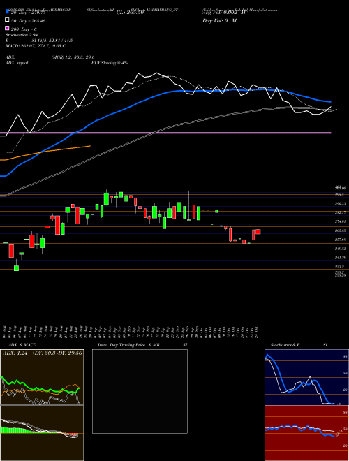 Vaidya Sane Ayur Lab Ltd MADHAVBAUG_ST Support Resistance charts Vaidya Sane Ayur Lab Ltd MADHAVBAUG_ST NSE