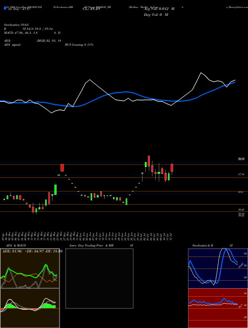 Chart Madhav Marble (MADHAV_BE)  Technical (Analysis) Reports Madhav Marble [