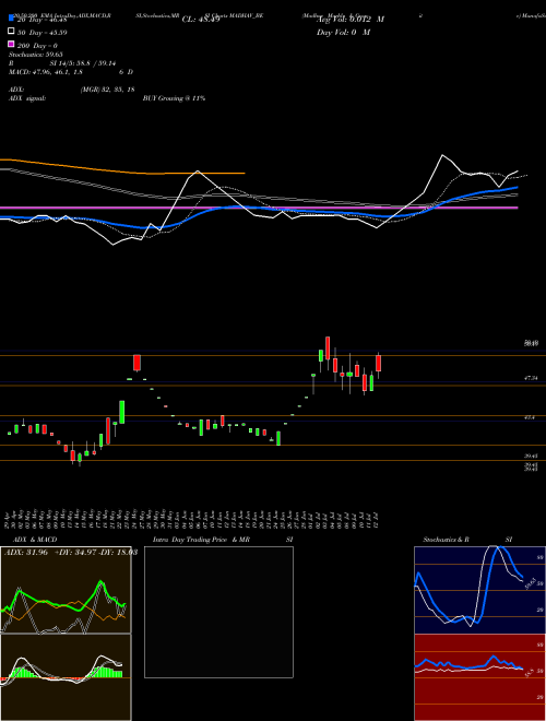 Madhav Marble & Granite MADHAV_BE Support Resistance charts Madhav Marble & Granite MADHAV_BE NSE