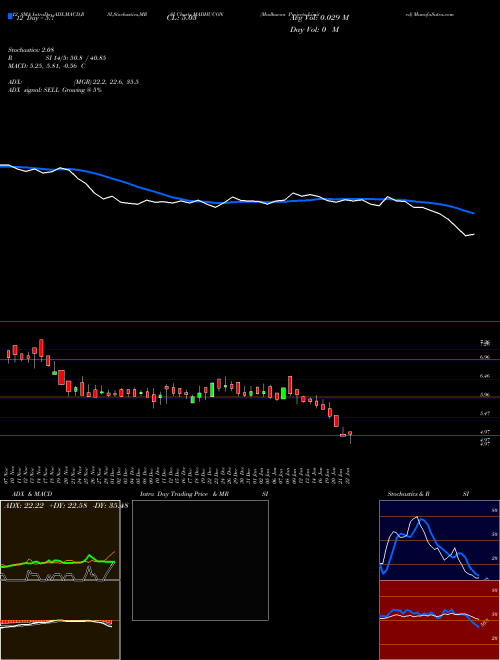 Chart Madhucon Projects (MADHUCON)  Technical (Analysis) Reports Madhucon Projects [