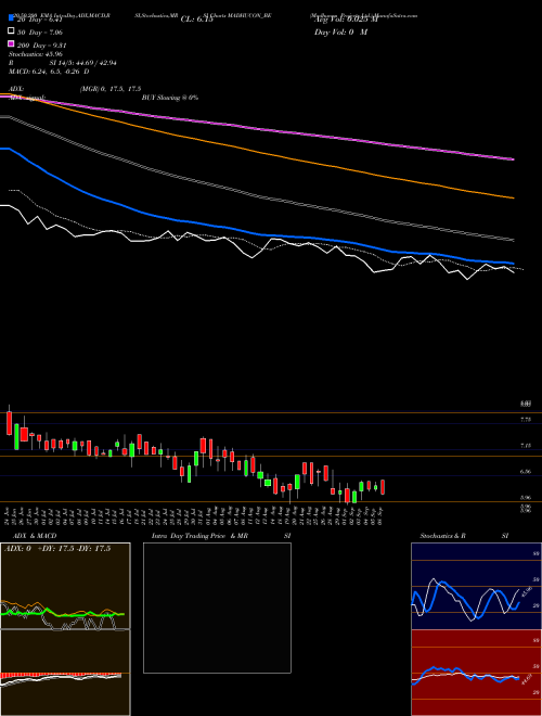 Madhucon Projects Ltd. MADHUCON_BE Support Resistance charts Madhucon Projects Ltd. MADHUCON_BE NSE