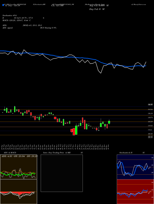 Chart Madhusudan Masala (MADHUSUDAN_SM)  Technical (Analysis) Reports Madhusudan Masala [