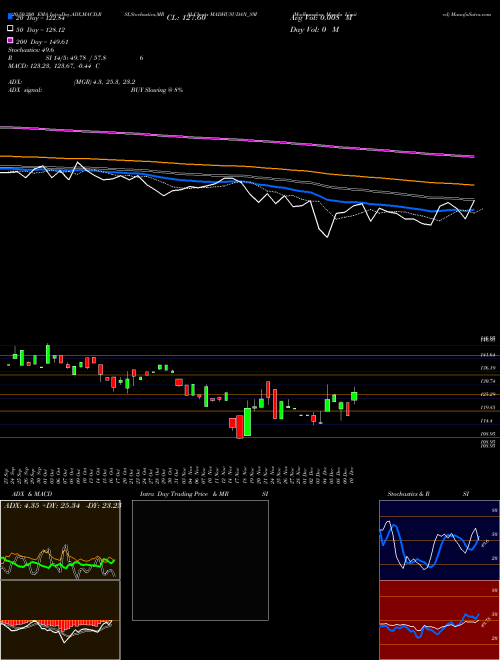 Madhusudan Masala Limited MADHUSUDAN_SM Support Resistance charts Madhusudan Masala Limited MADHUSUDAN_SM NSE