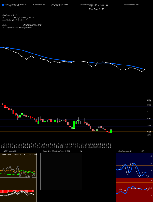 Chart Madras Fertilizers (MADRASFERT)  Technical (Analysis) Reports Madras Fertilizers [