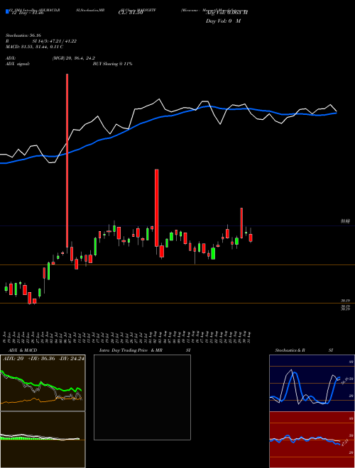 Chart Miraeamc Maesgetf (MAESGETF)  Technical (Analysis) Reports Miraeamc Maesgetf [