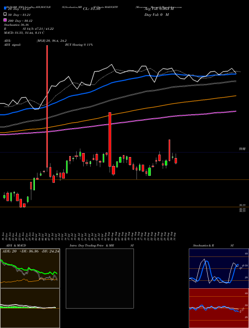 Miraeamc - Maesgetf MAESGETF Support Resistance charts Miraeamc - Maesgetf MAESGETF NSE