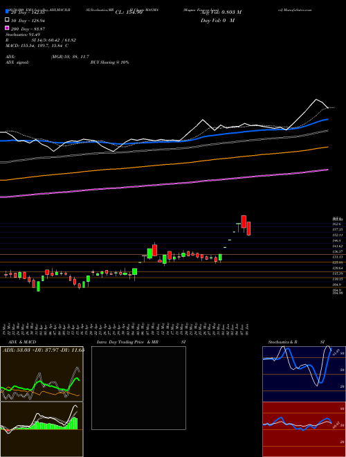 Magma Fincorp Limited MAGMA Support Resistance charts Magma Fincorp Limited MAGMA NSE