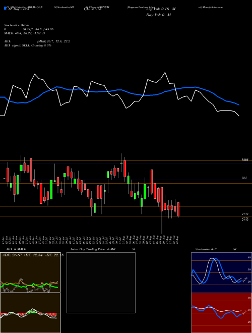 Chart Magnum Ventures (MAGNUM)  Technical (Analysis) Reports Magnum Ventures [