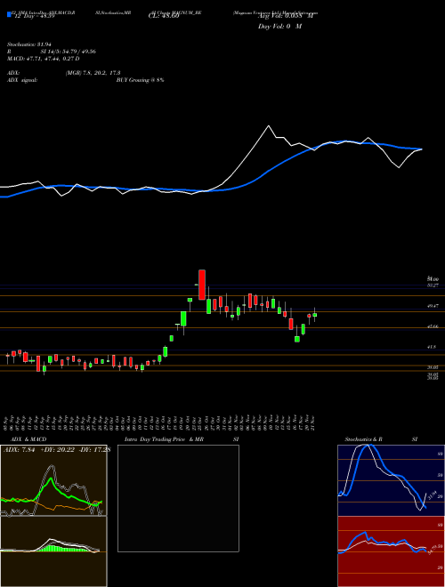 Chart Magnum Ventures (MAGNUM_BE)  Technical (Analysis) Reports Magnum Ventures [
