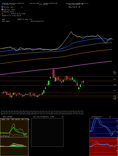 Magnum Ventures Ltd. MAGNUM_BE Support Resistance charts Magnum Ventures Ltd. MAGNUM_BE NSE