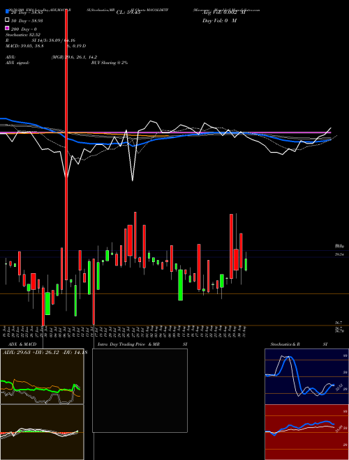 Miraeamc - Magoldetf MAGOLDETF Support Resistance charts Miraeamc - Magoldetf MAGOLDETF NSE