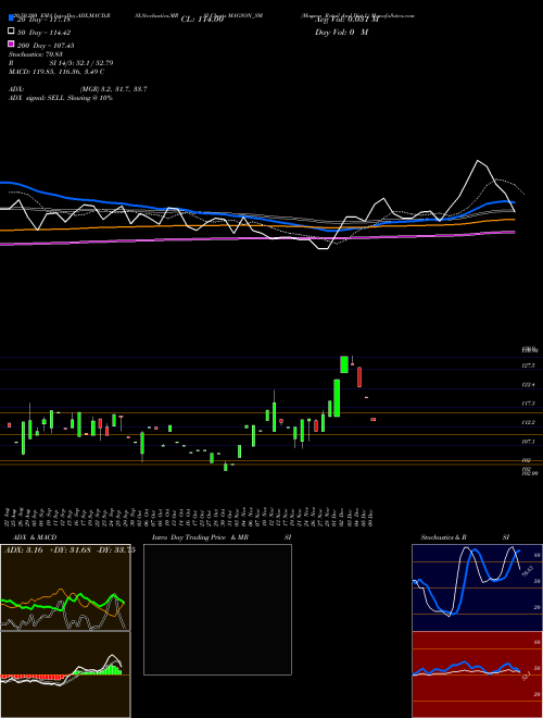 Magson Retail And Dist L MAGSON_SM Support Resistance charts Magson Retail And Dist L MAGSON_SM NSE