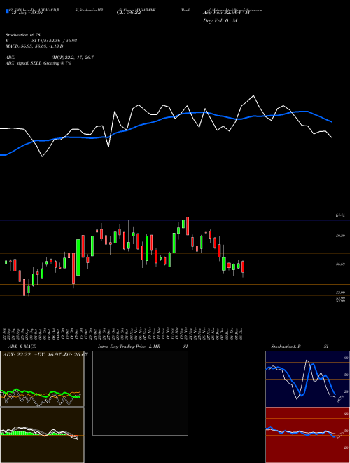 Chart Bank Maharashtra (MAHABANK)  Technical (Analysis) Reports Bank Maharashtra [