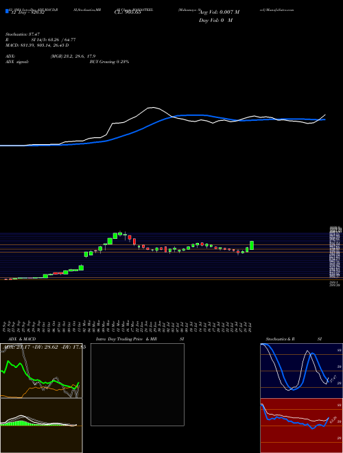Chart Mahamaya Steel (MAHASTEEL)  Technical (Analysis) Reports Mahamaya Steel [