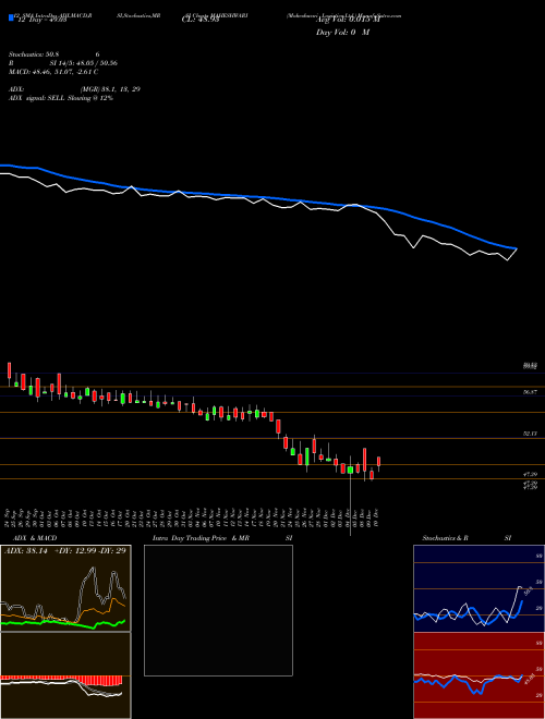 Chart Maheshwari Logistics (MAHESHWARI)  Technical (Analysis) Reports Maheshwari Logistics [