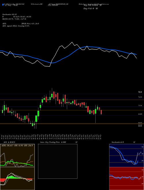 Chart Maheshwari Logistics (MAHESHWARI_BE)  Technical (Analysis) Reports Maheshwari Logistics [
