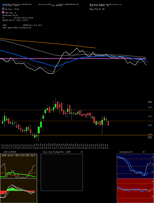 Maheshwari Logistics Ltd. MAHESHWARI_BE Support Resistance charts Maheshwari Logistics Ltd. MAHESHWARI_BE NSE