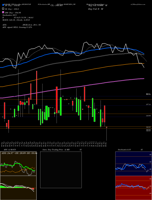 Mahickra Chemical Limited MAHICKRA_SM Support Resistance charts Mahickra Chemical Limited MAHICKRA_SM NSE