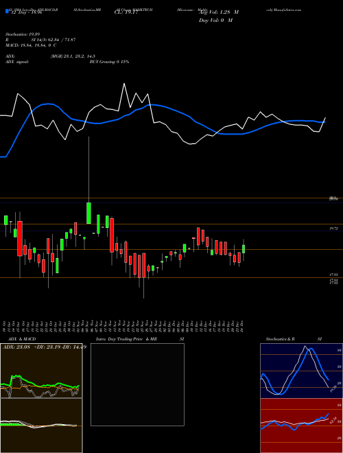 Chart Miraeamc Mahktech (MAHKTECH)  Technical (Analysis) Reports Miraeamc Mahktech [